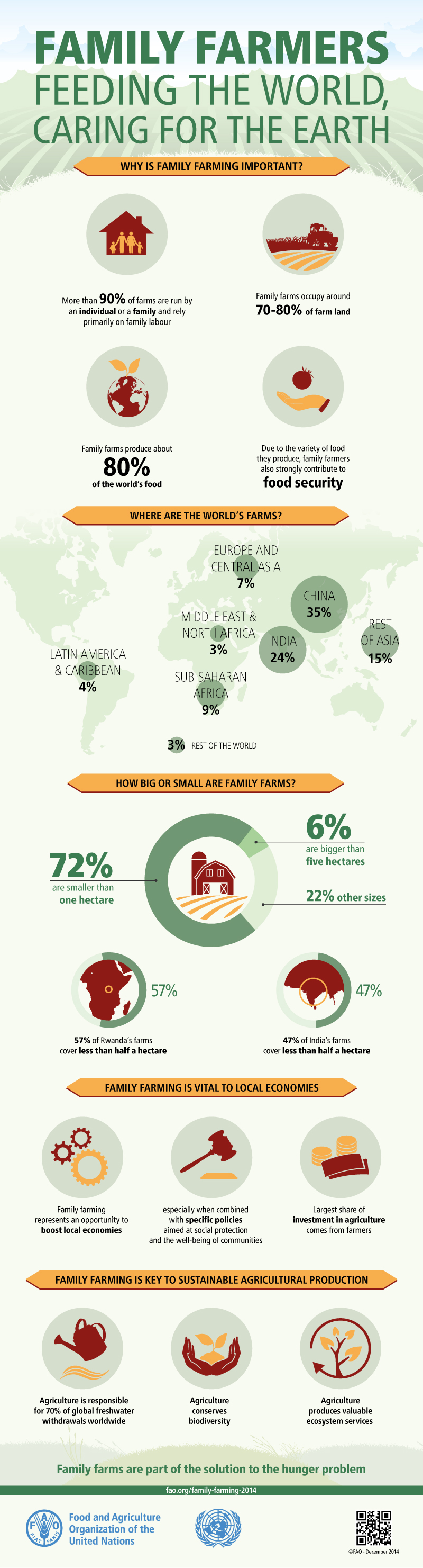 FAO-Infographic-FamilyFarms/http://www.fao.org/assets/infographics/FAO-Infographic-IYFF14-FamilyFarms-en.pdf